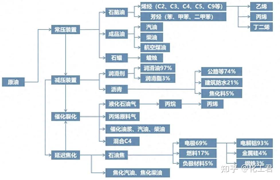 重慶化工產業(yè)鏈圖