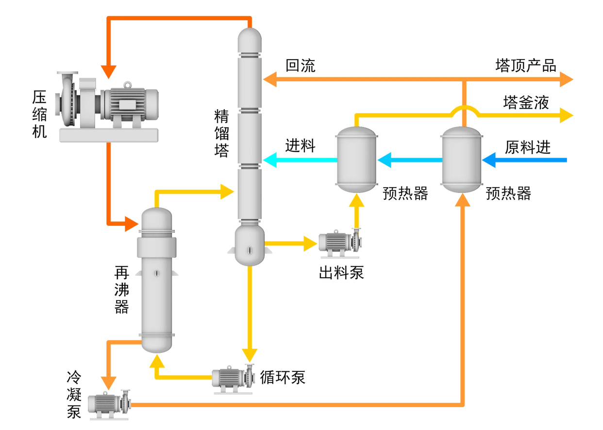 重慶熱泵精餾改造